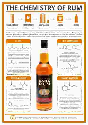 The Chemistry of Rum Poster
