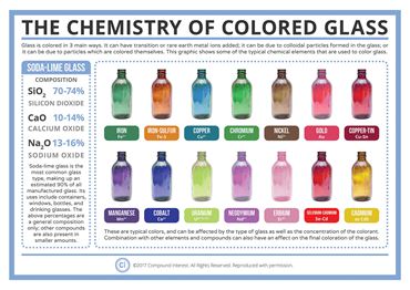 Compound Interest™ The Chemistry of Colored Glass Poster