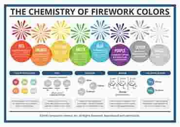 Compound Interest™ The Chemistry of Firework Colors