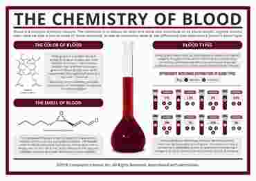 Compound Interest™ The Chemistry of Blood