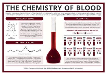 Compound Interest™ The Chemistry of Blood