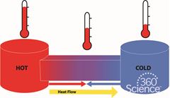 360 Science: Thermal Energy and Heat Transfer